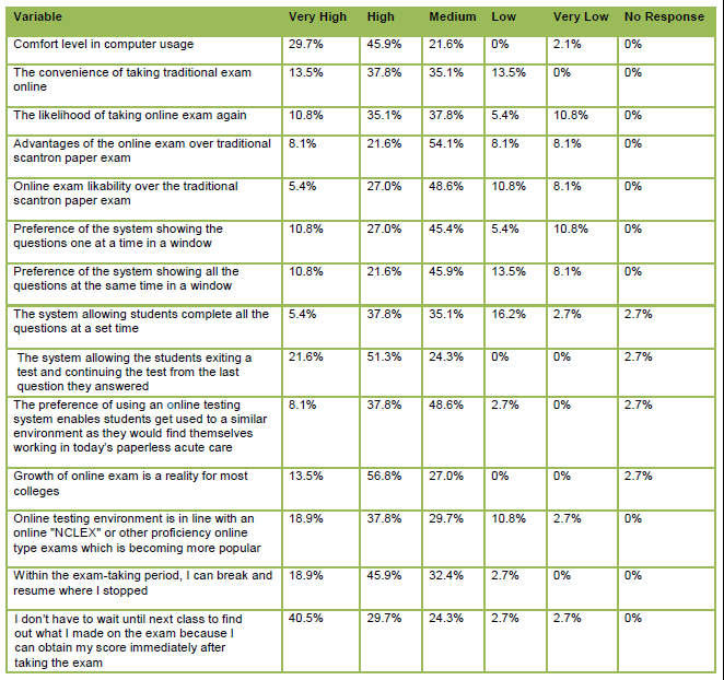 Table 2: Student Perception and Satisfaction Levels of the Online Testing