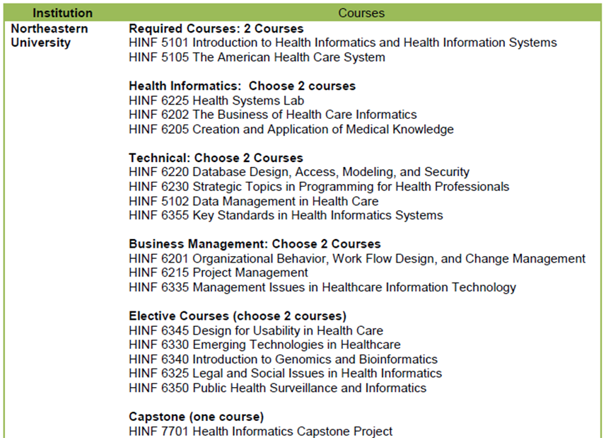 Table 4: Healthcare Informatics courses at Six Representative Institutions
