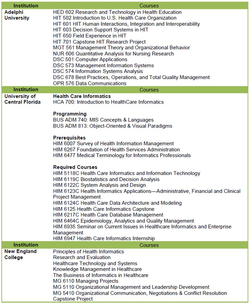 Table 4: Healthcare Informatics courses at Six Representative Institutions