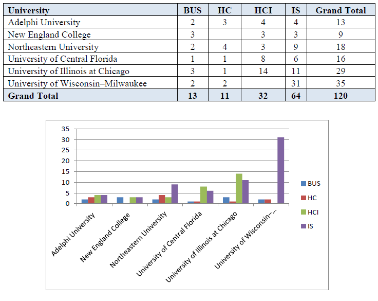 Table 6: Distribution of Courses across Institutions