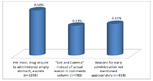 Figure 4: Early administration – main reasons