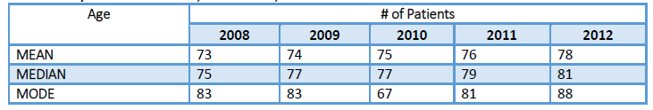 Table 4: Age 5 Year Study Period- Mean: 75, Median: 78, Mode 83