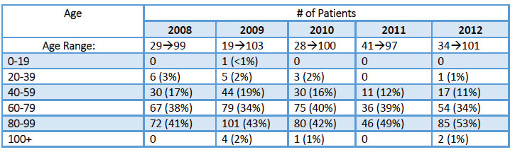 Table 5: Age Ranges of Patients