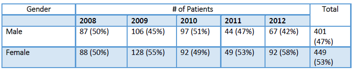 Table 6: Gender of Patients
