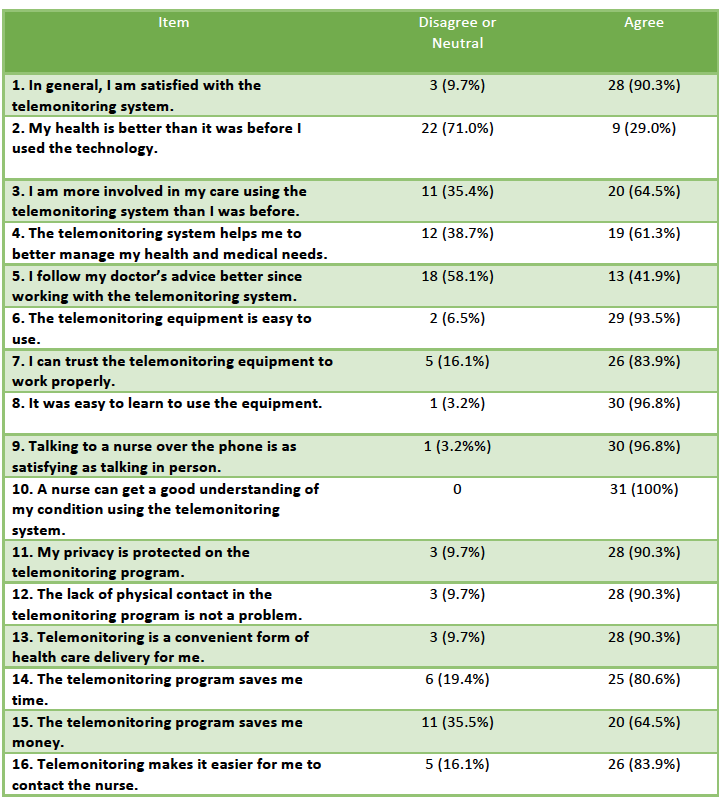 Table 3. Telemonitoring Satisfaction and Usefulness Questionnaire (n=31)