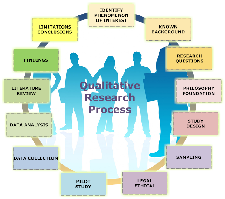 Qualitative Research Process