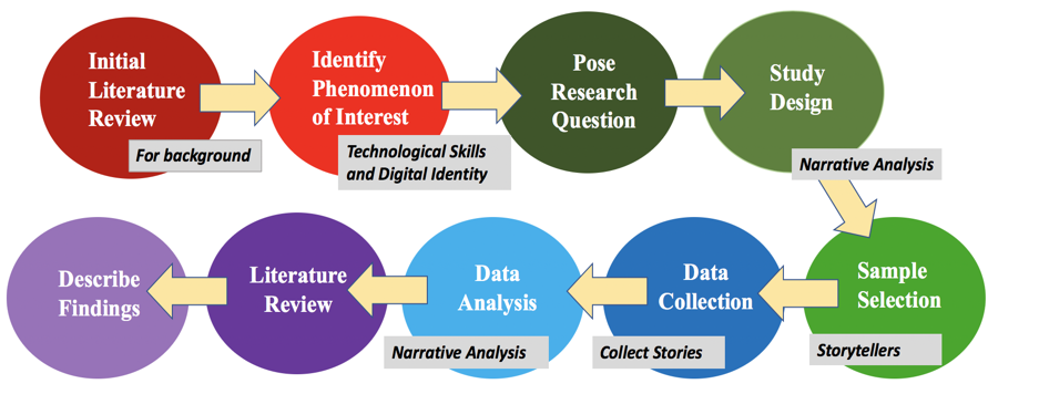 Figure 1: Steps involved in carrying out this research study