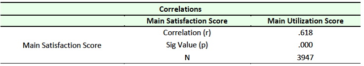 Table 6 Correlation between Satisfaction and Utilization