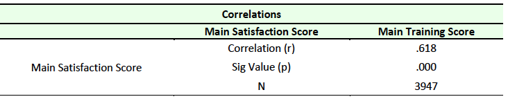 Table 7 Correlation between Satisfaction and Training