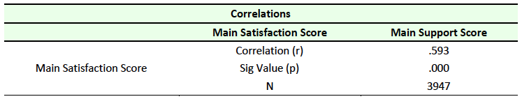 Table 8 Correlation between Satisfaction and Support