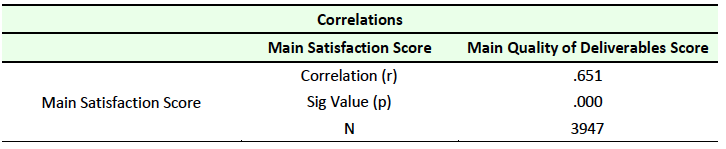 Table 9 Correlation between Satisfaction and Quality of Deliverables