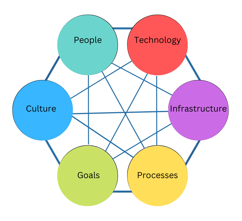 Figure 2: Hexagonal socio-technical systems framework (Clegg, 1979, Clegg et al., 2017)