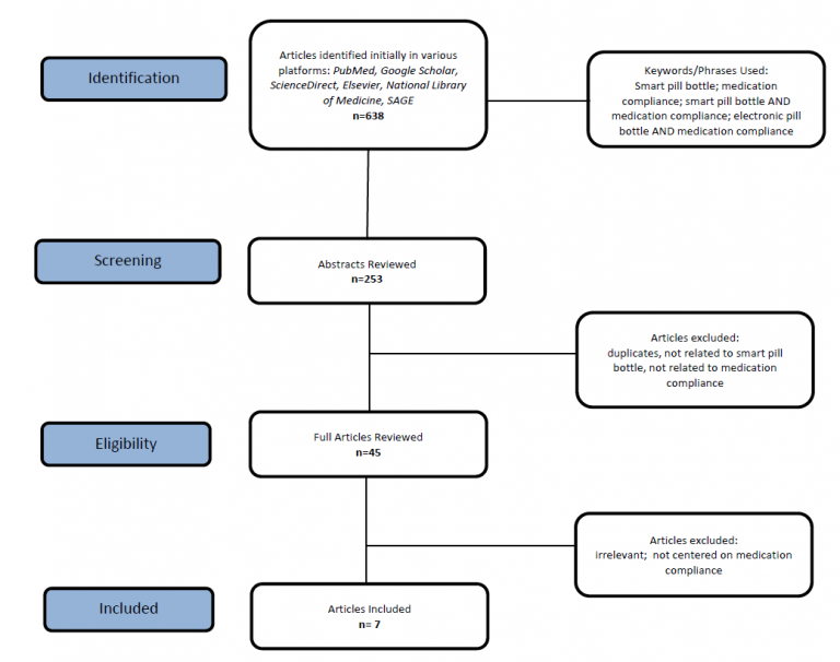 Pill Box Assessment.pdf Evaluation of Smart Pill Bottle Systems on Medication Compliance: An ...