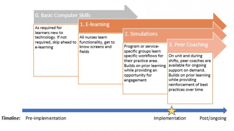 Best Practices in Training Nurses to Use Electronic Health Records: A ...