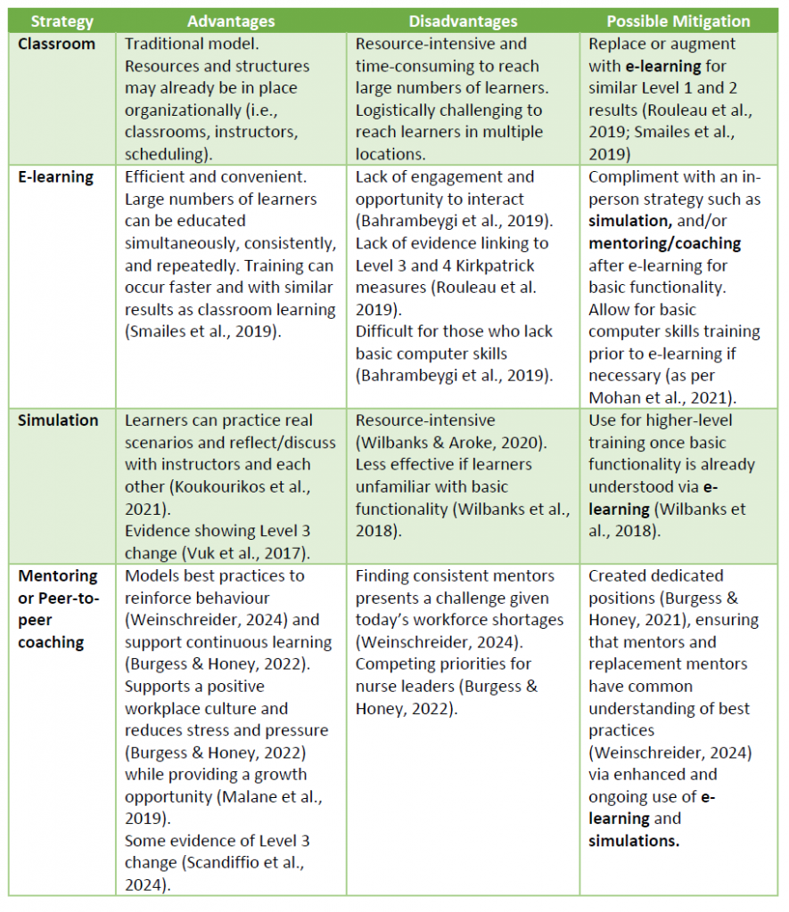 Table 1
Summary of EHR Training Strategy Advantages, Disadvantages, and Possible Mitigation
