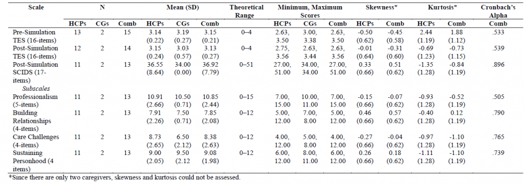 Table 1
Descriptive Statistics for Pre- and Post-Simulation Scores on the TES and SCIDS for Healthcare Professionals (HCPs), Caregivers (CGs), and Combined Datasets (Comb)
