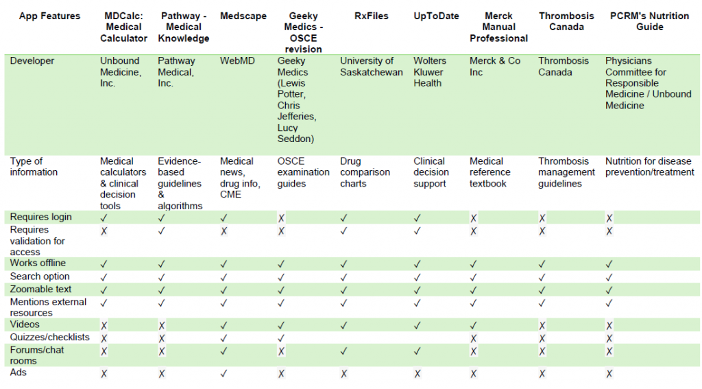 Table 2
Clinical resource apps comparison table 
