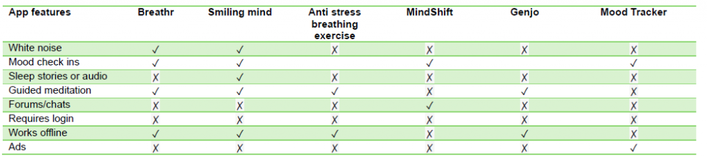 Table 3
Health and Wellness Apps Comparison Table 
