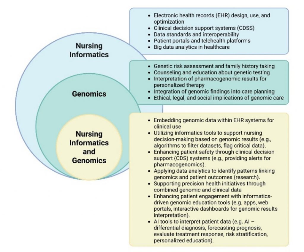 Figure 1
The Confluence of Genomics and Nursing Informatics Competencies