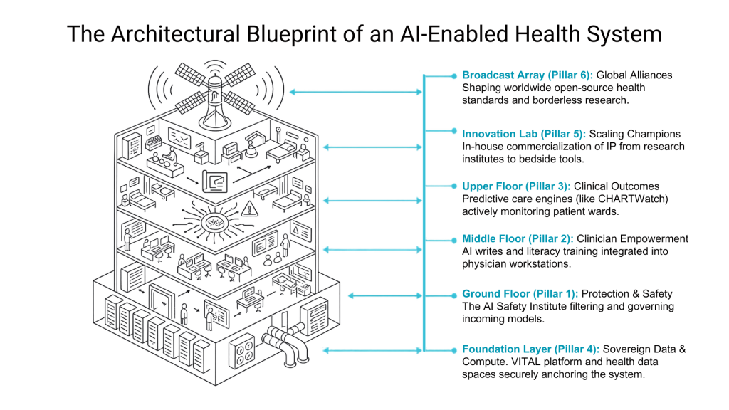 AI enabled health system