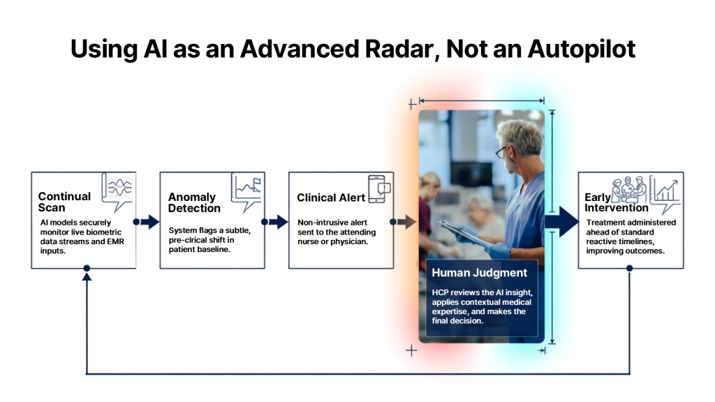 Using AI to augment care