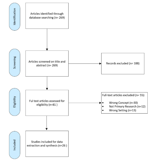 Figure 2

Equity Deserving Search Flow Diagram
