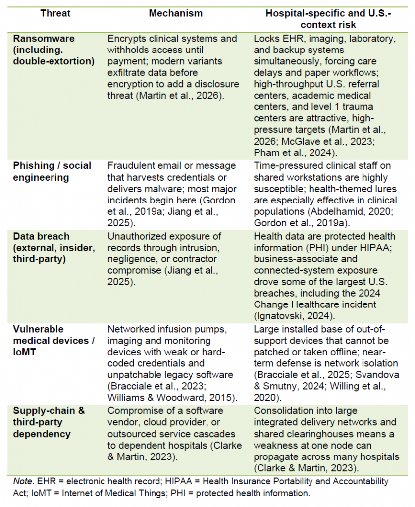Table 1
Principal Cyber-Threats to Hospital Information Systems: Mechanisms, Hospital-Specific Risk, and Relevance to the U.S. Setting
