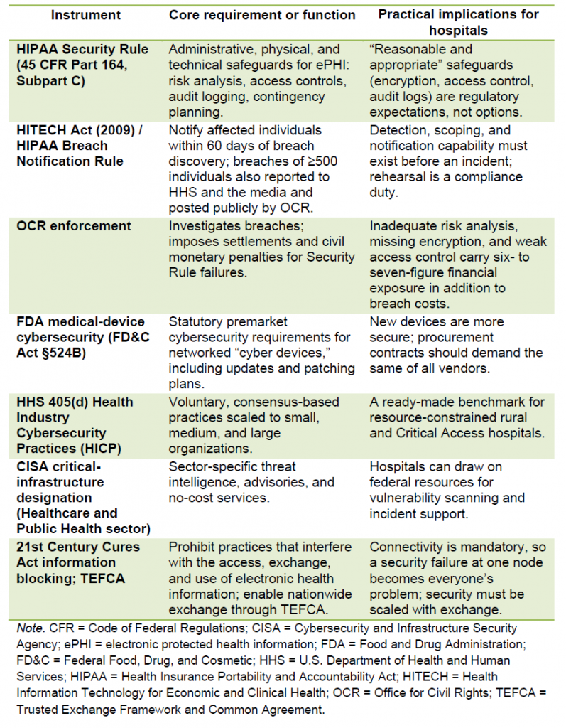 Table 2
Principal U.S. Legal and Policy Instruments Governing Hospital Cybersecurity and Their Practical Implications
