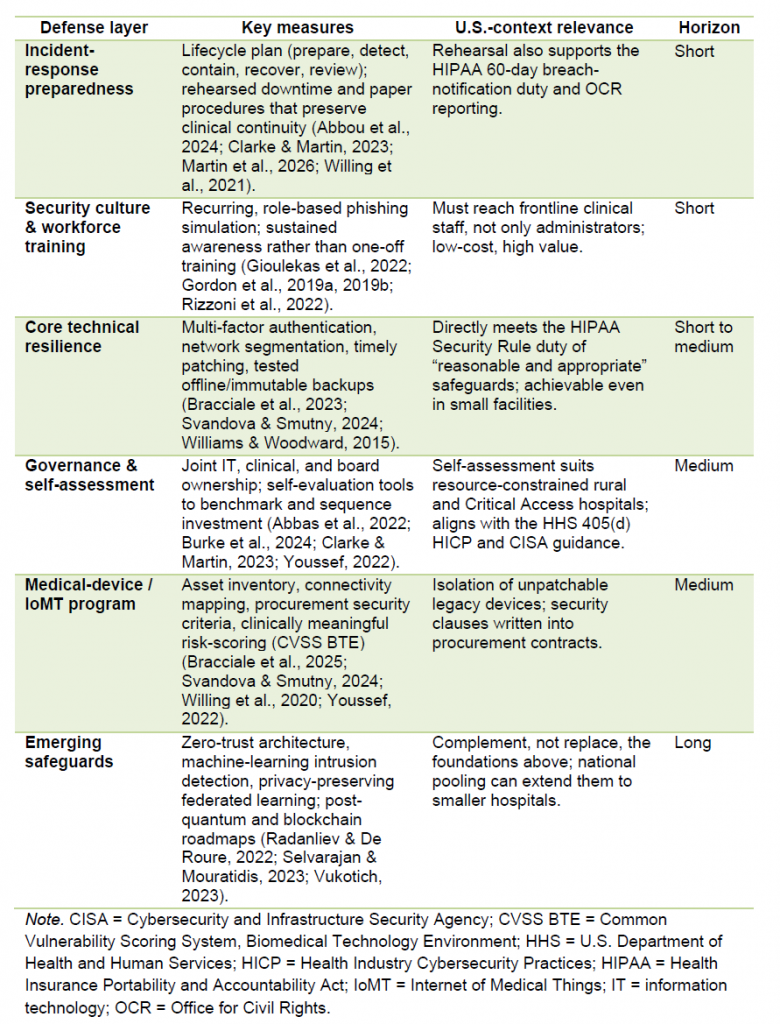 Table 3
Layered Socio-Technical Defenses, Their Relevance to the U.S. Context, and a Realistic Implementation Horizon
